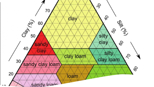 Texture triangle